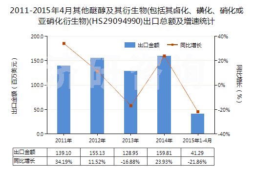 2011-2015年4月其他醚醇及其衍生物(包括其鹵化、磺化、硝化或亞硝化衍生物)(HS29094990)出口總額及增速統(tǒng)計(jì)